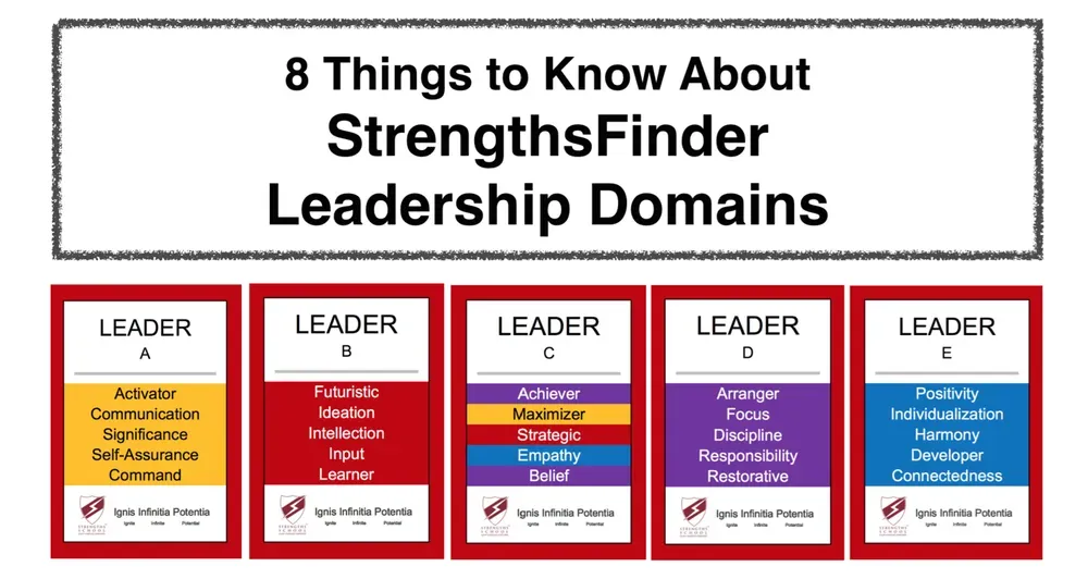 Four StrengthsFinder Leadership Domains.