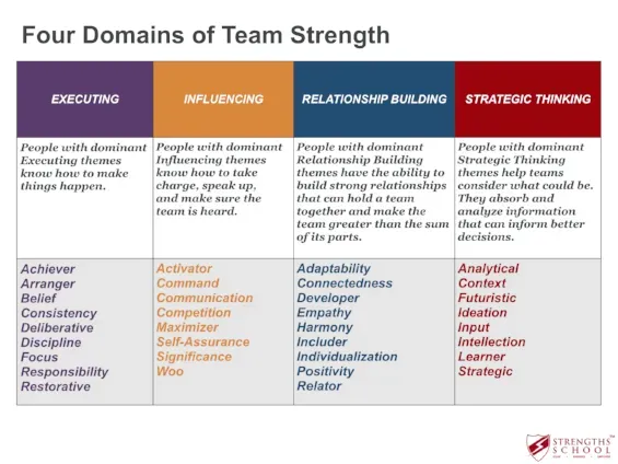 Four Domains Of Team Strength StrengthsFinder.